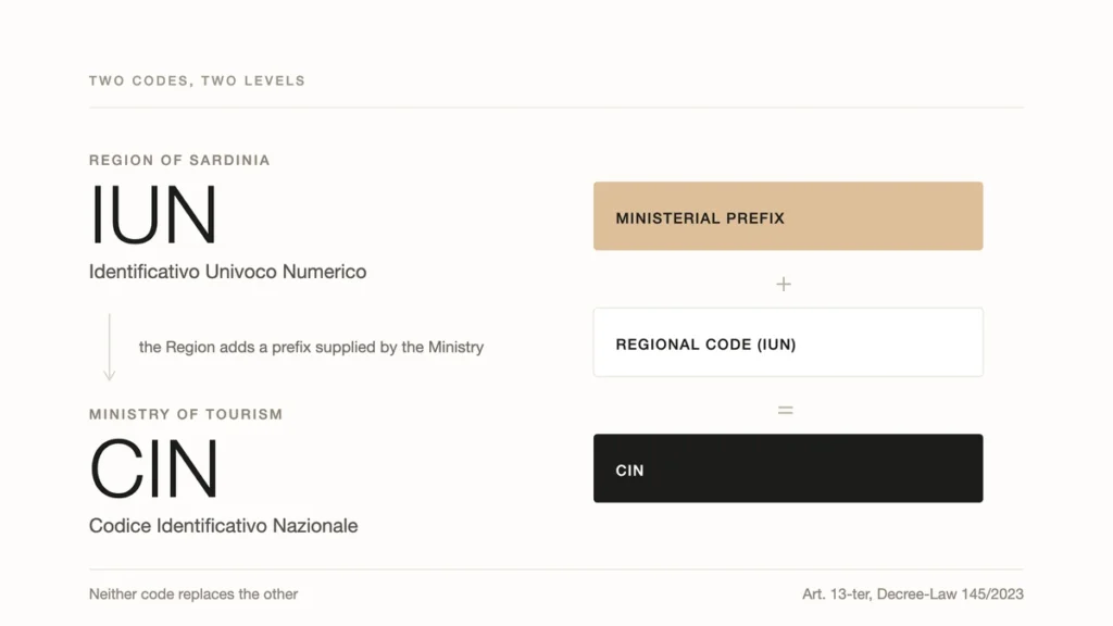 Diagram of the two codes a short-let property in Sardinia needs: the regional IUN, then the national CIN, which the Region builds on the regional code by adding a prefix supplied by the Ministry of Tourism.