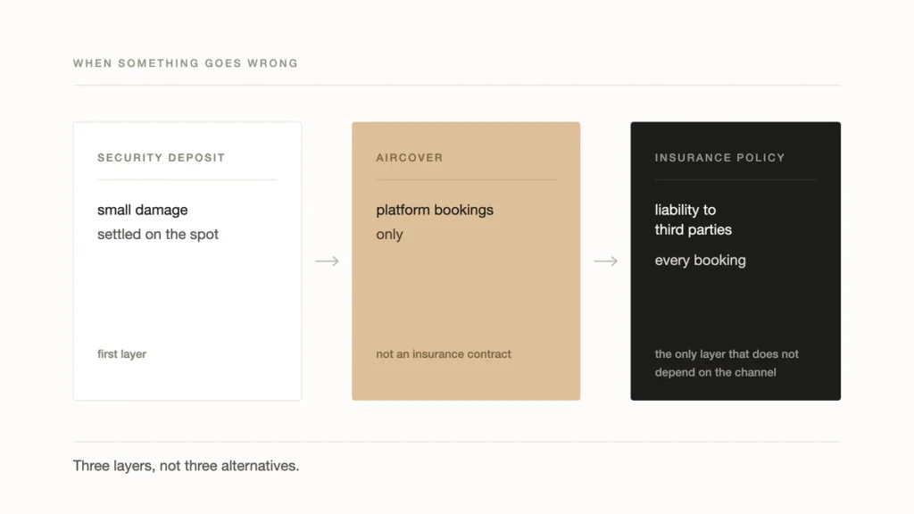 Three panels: security deposit for small damage, AirCover for platform bookings only, insurance policy for liability to third parties on every booking.