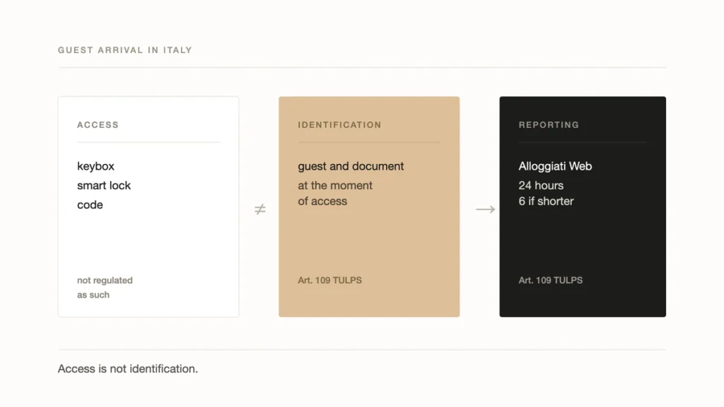 Three panels showing that access to a property, by keybox, smart lock or code, is not the same as identifying the guest against their document at the moment of access, and that both are separate from reporting the guest to the police through Alloggiati Web.