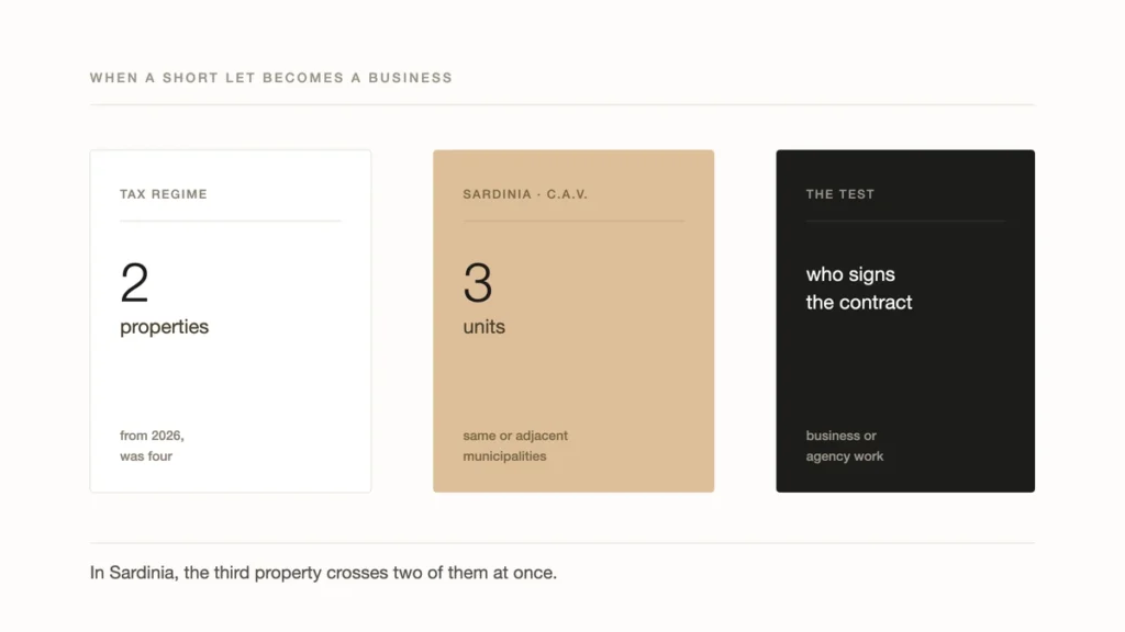 Three panels on the thresholds that turn a short let into a business in Sardinia: the tax regime stops at two properties from 2026, the regional rule makes three units a registered accommodation business, and the test that separates a managed operation from agency work is who signs the contracts with guests.